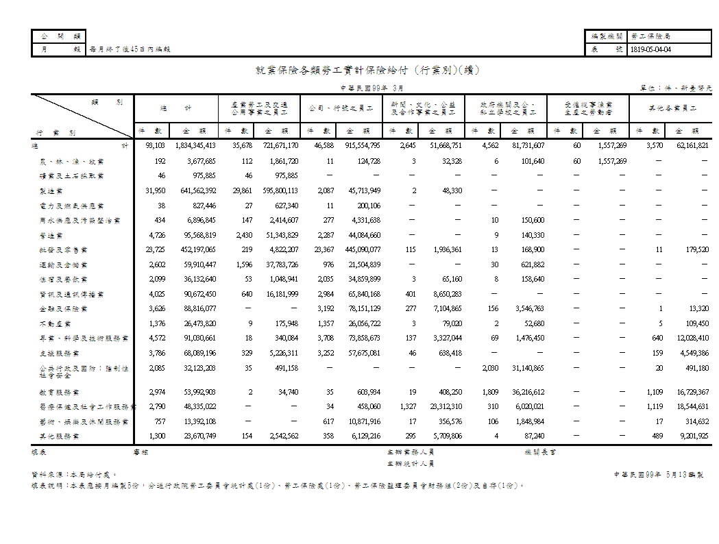 就業保險各類勞工實計保險給付第2頁圖表